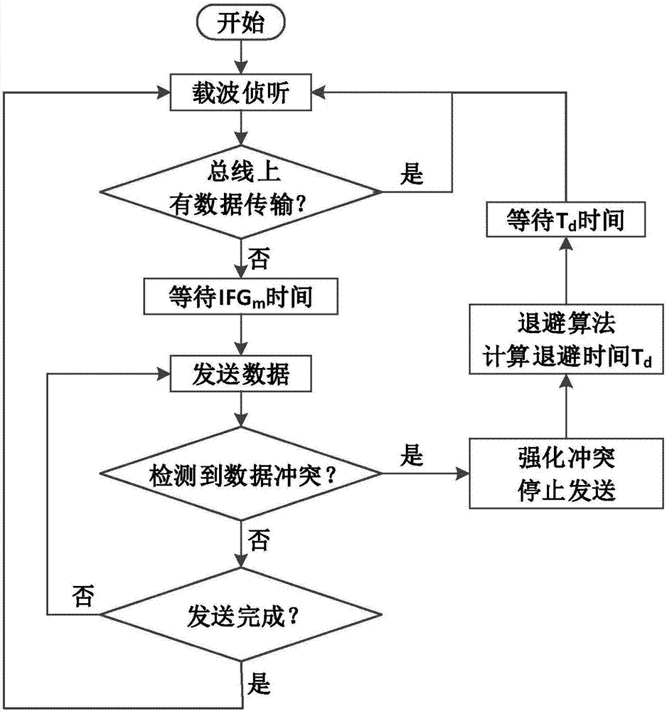 Bus type network load self-adaptive communication method