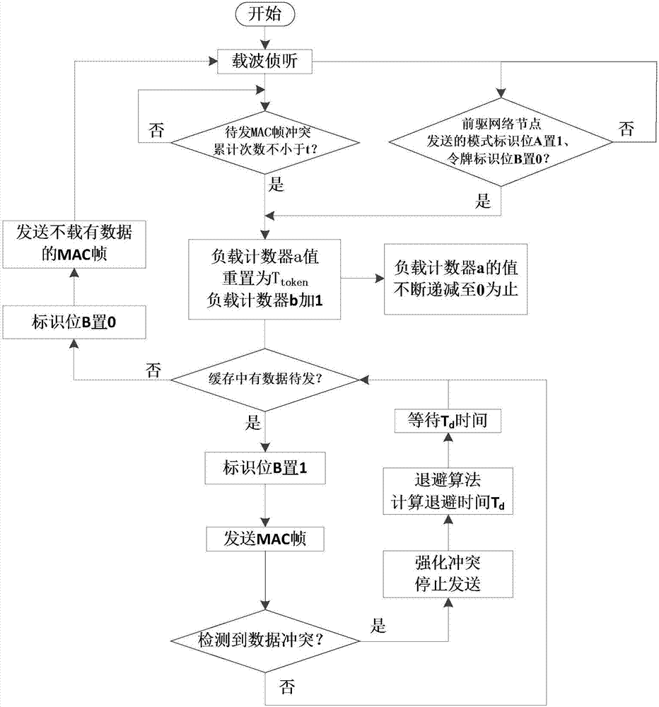 Bus type network load self-adaptive communication method