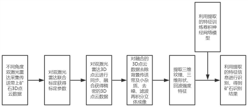 Multi-laser radar three-dimensional imaging artificial intelligence ore identification method and device