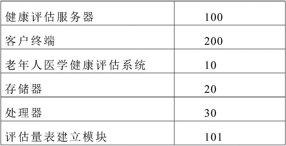 Elderly medical health assessment system and method based on cloud