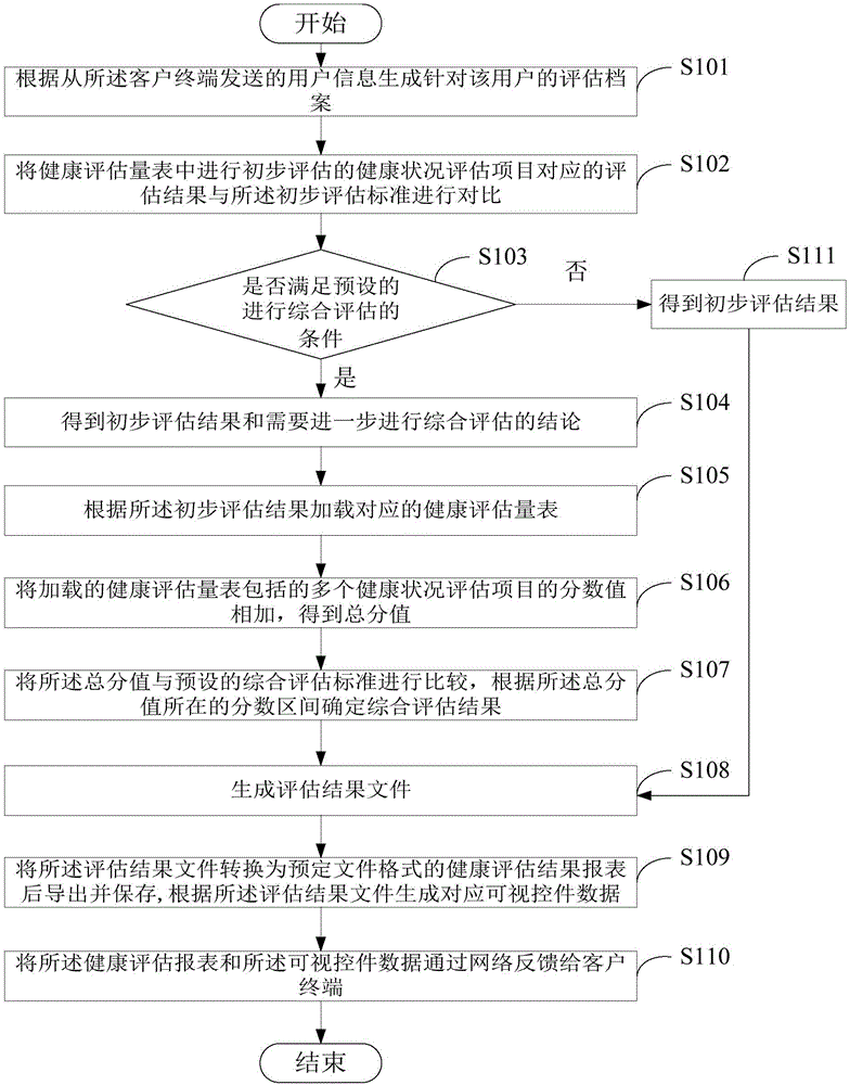 Elderly medical health assessment system and method based on cloud