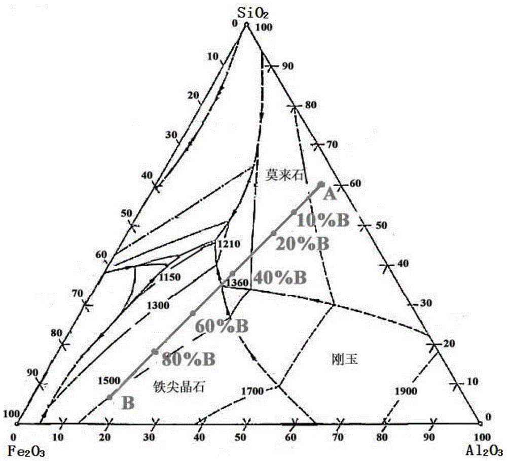 Method for forecasting ash fusion point variation trend after coal and sludge combined firing