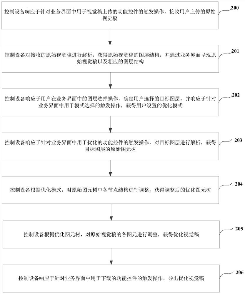 Visual draft structure adjusting method and device, equipment and medium