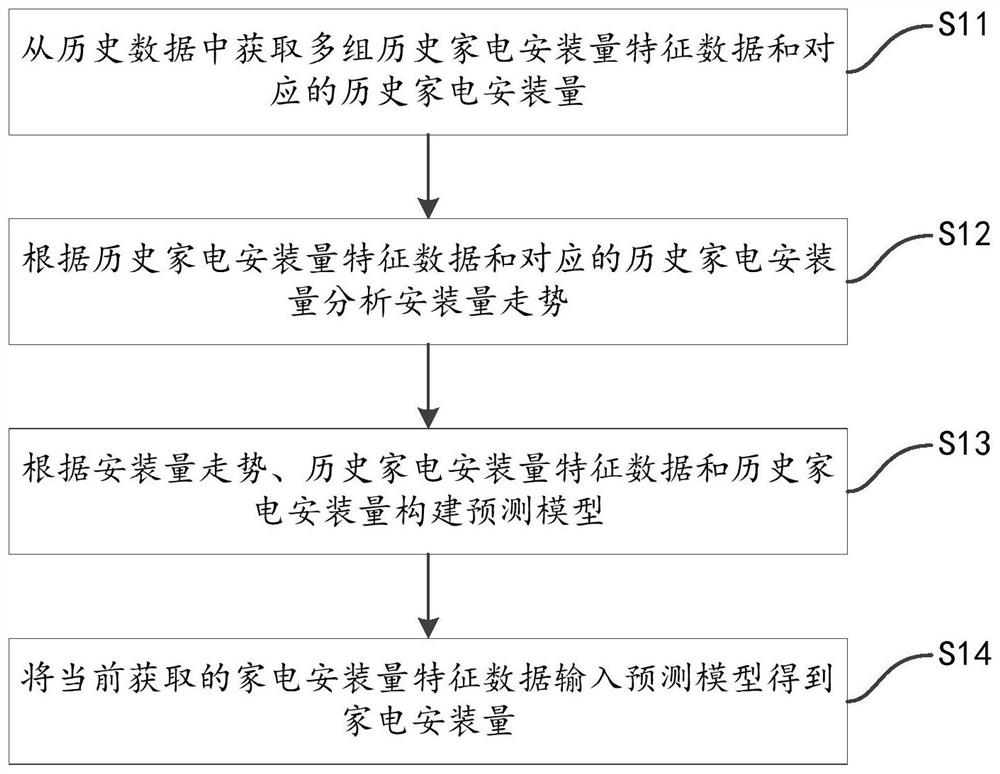 A method, system, and storage medium for predicting installed quantity of home appliances