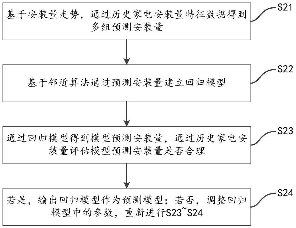 A method, system, and storage medium for predicting installed quantity of home appliances