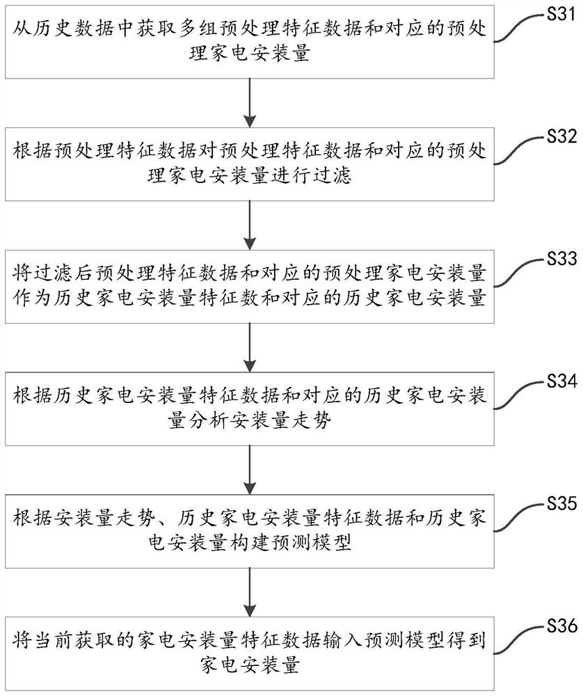 A method, system, and storage medium for predicting installed quantity of home appliances