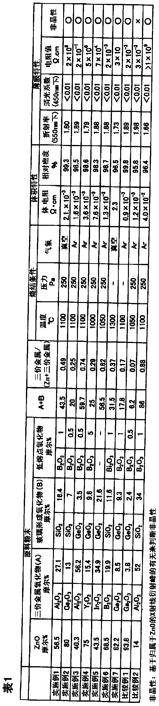 Sintered compact and amorphous film