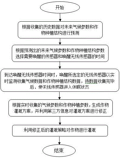 Irrigation requirement computation system and method under climatic variation background