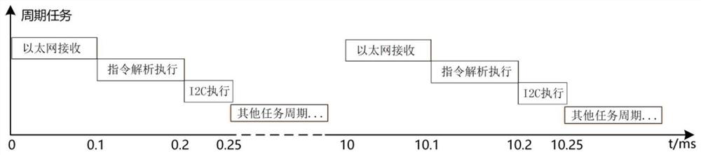 Ethernet asynchronous message processing system and method based on time triggering