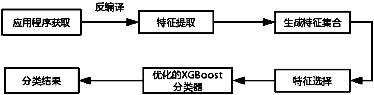 An Android malware detection method based on XGBoost machine learning algorithm