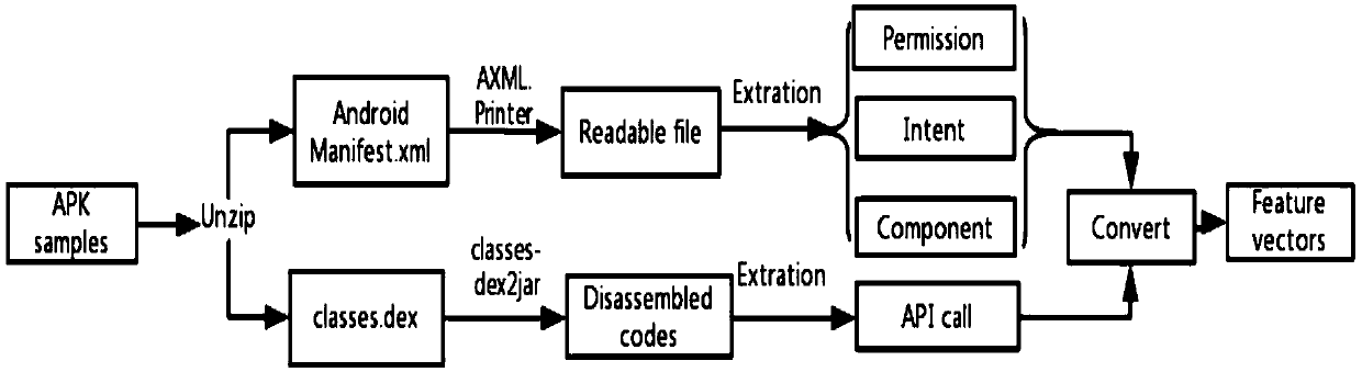 An Android malware detection method based on XGBoost machine learning algorithm