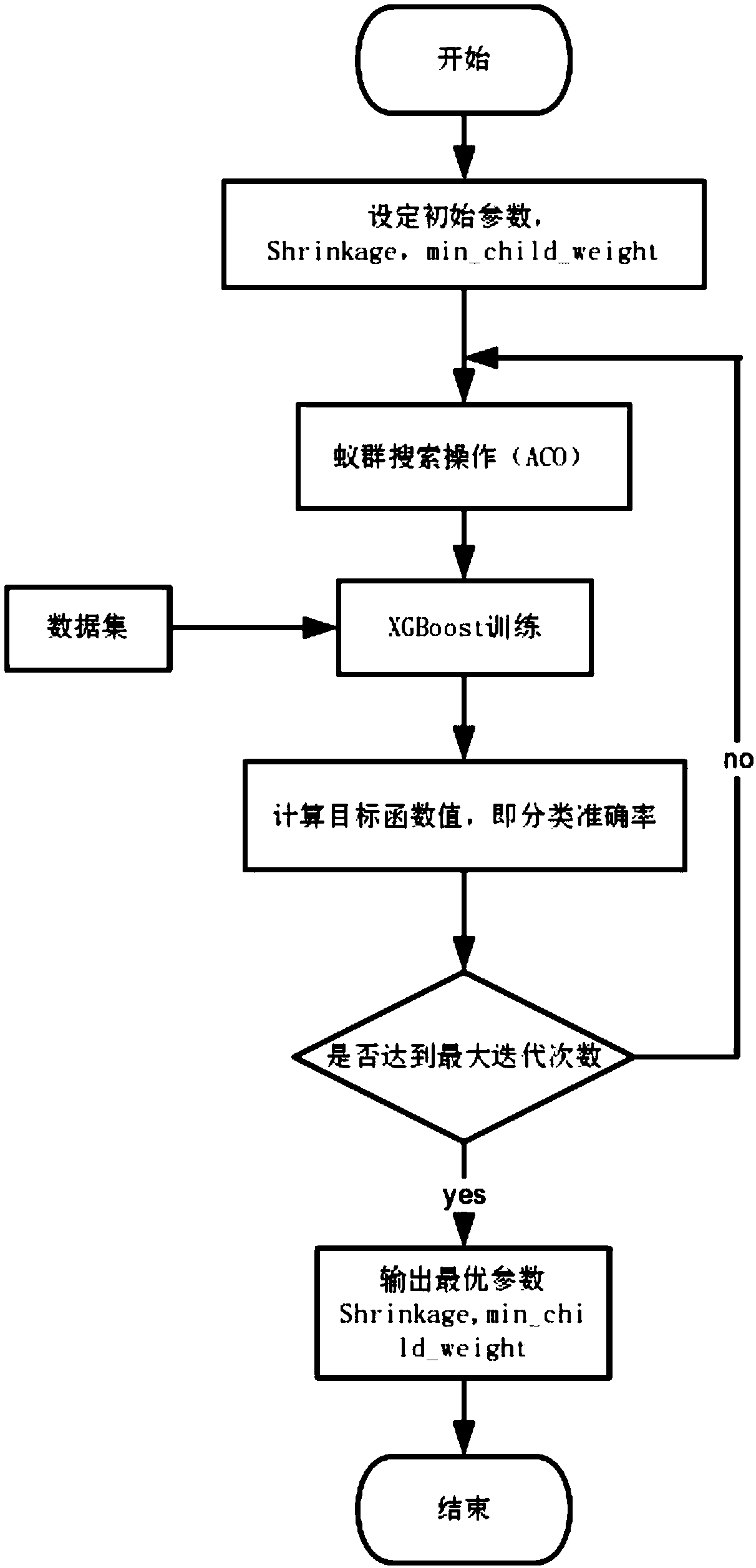 An Android malware detection method based on XGBoost machine learning algorithm