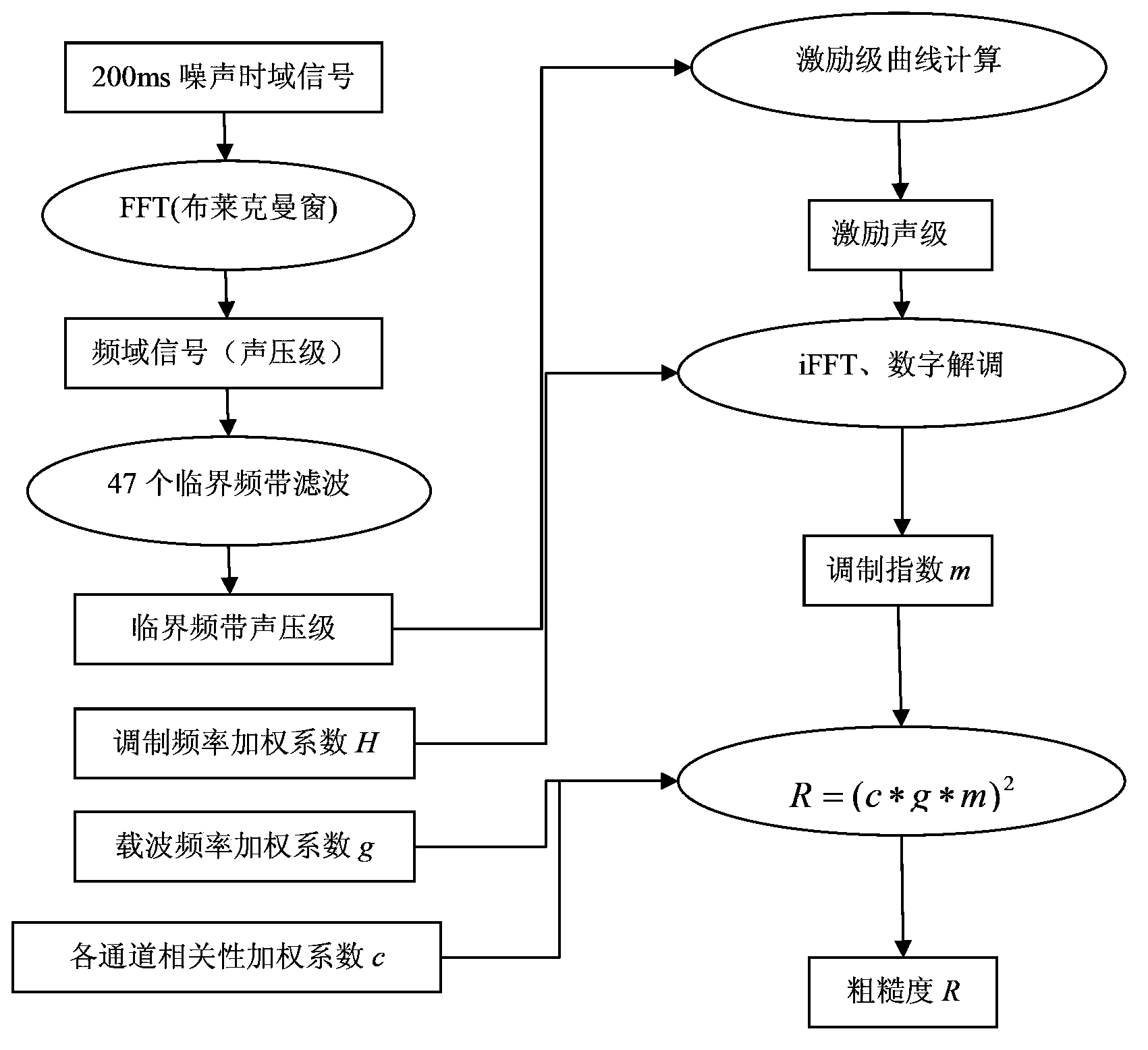 Vehicle noise sound quality roughness information processing method