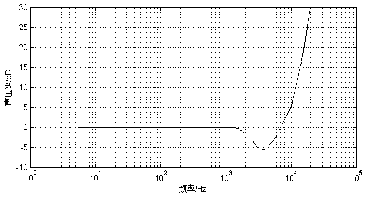 Vehicle noise sound quality roughness information processing method