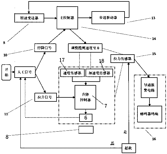 A control system and a control method of a trackless cable conveyor