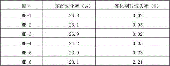 Preparation method for high-stable-activity titanium silicalite molecular sieve catalyst