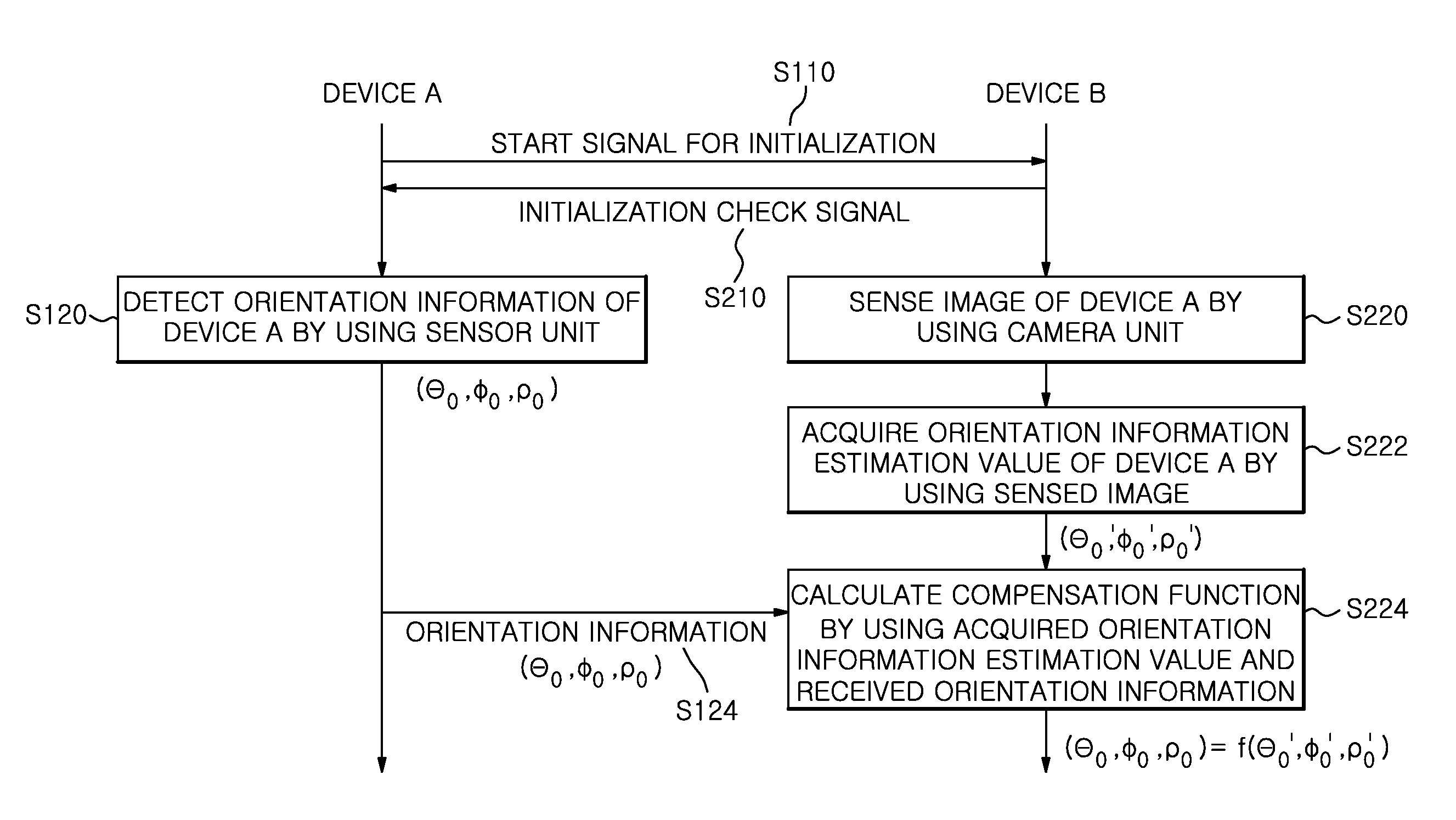 Portable device, a stationary device, a digital device and a method for performing secure communication using thereof