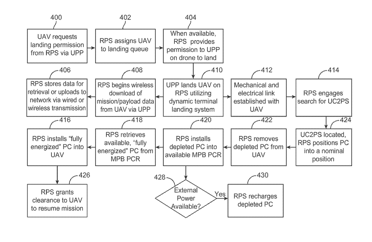 Methods and apparatus for reconfigurable power exchange for multiple UAV types