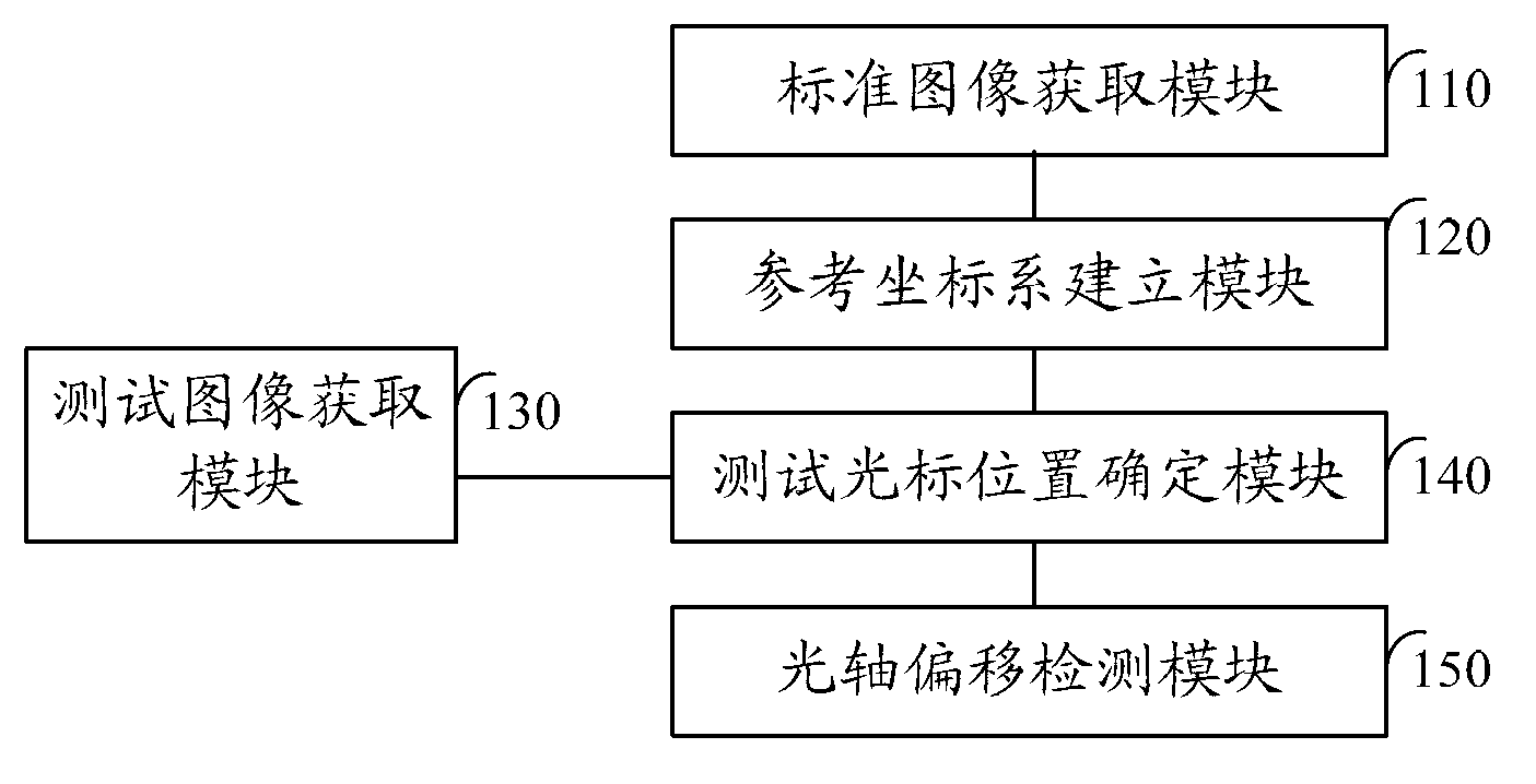 Device and method for detecting optical-axis offset of lens in equipment