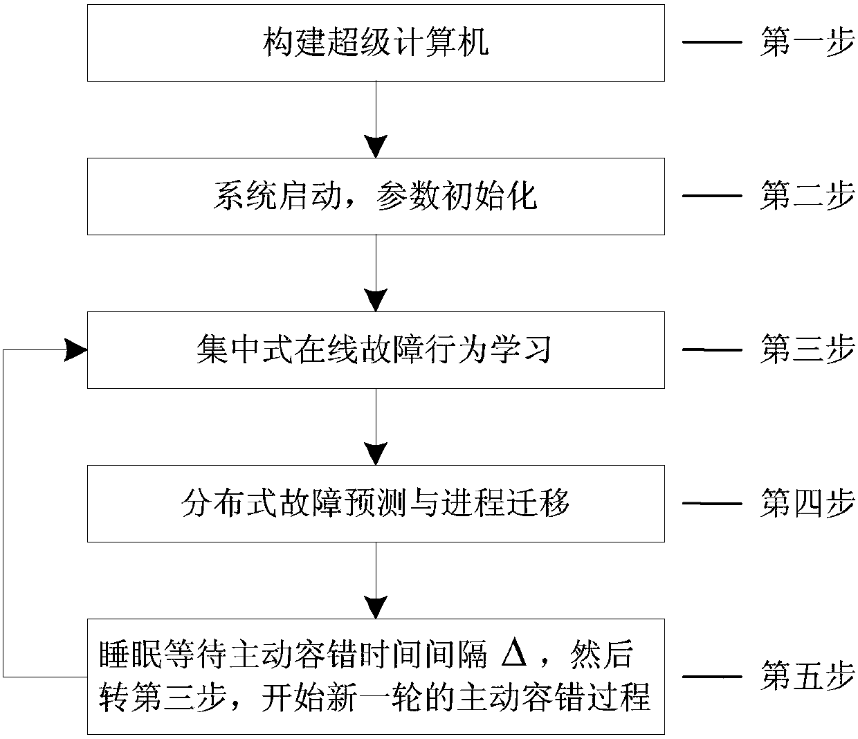 Active Fault Tolerance Method for Supercomputer Node Fault Based on Online Learning