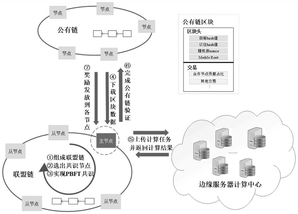 Non-trusted node cooperation system and method based on block chain