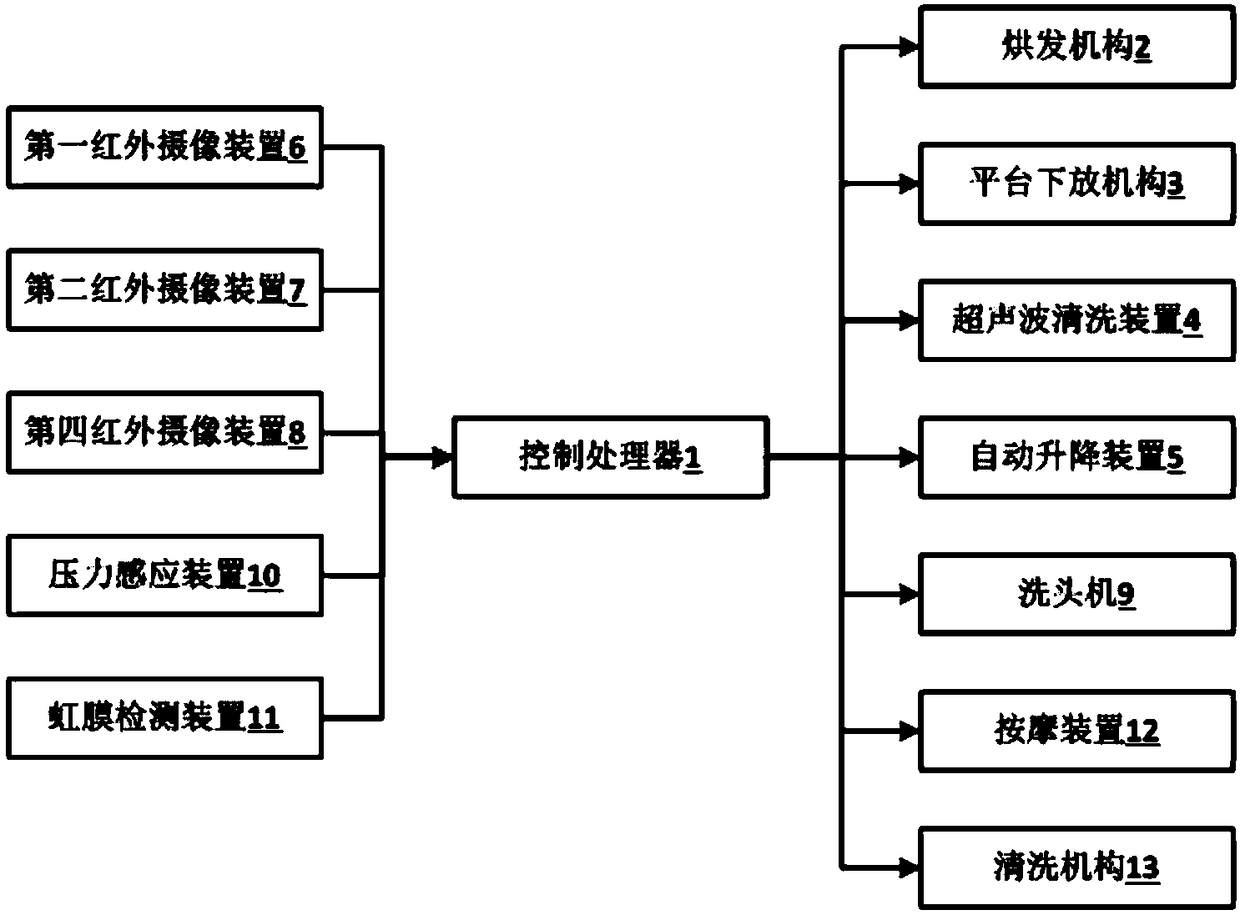 A management system of beauty and hairdressing equipment based on unmanned aerial vehicle