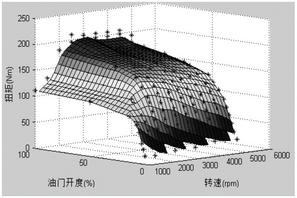 Engine torsional vibration simulation method for automobile test bed