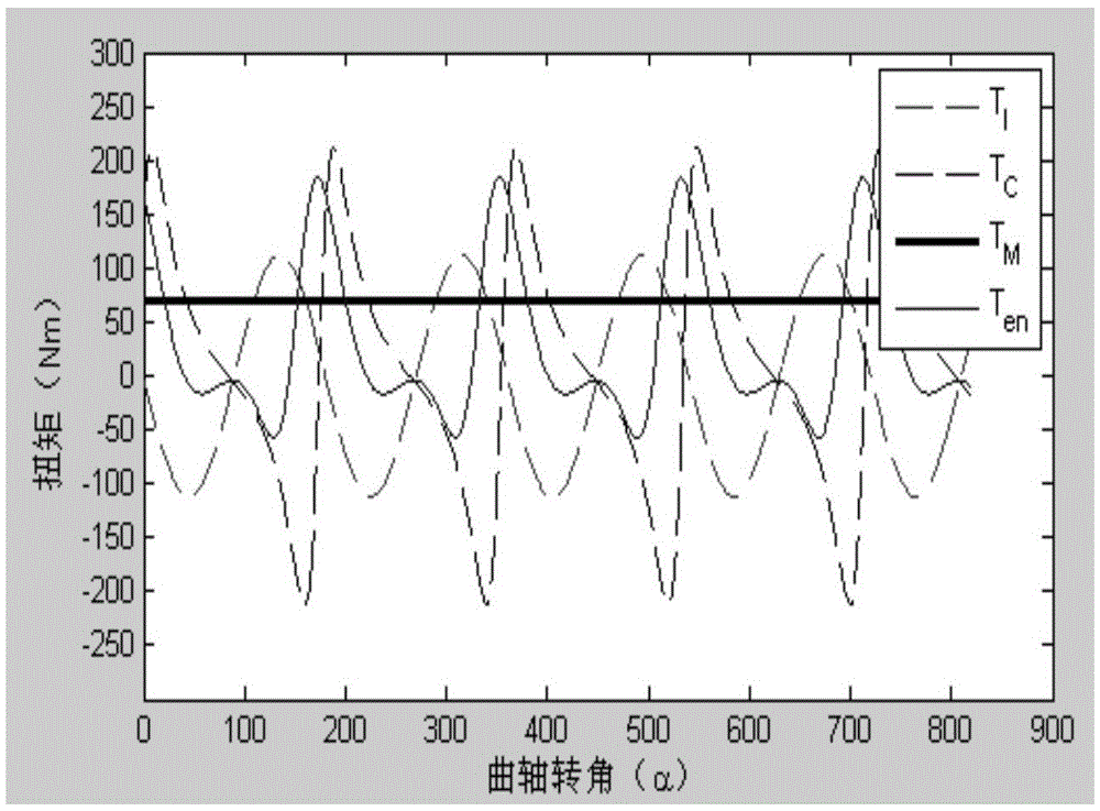 Engine torsional vibration simulation method for automobile test bed