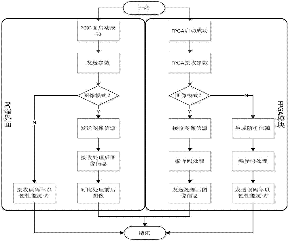 Physical layer secure coding system based on Ethernet communication