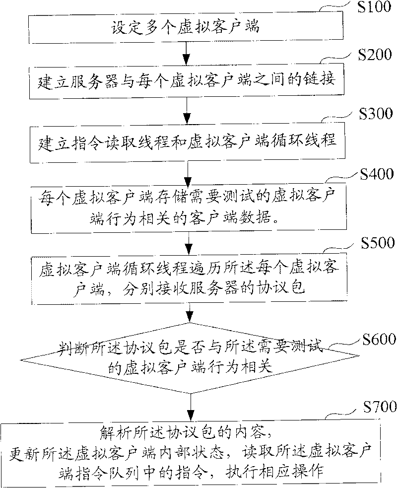 Network server pressure testing method and system