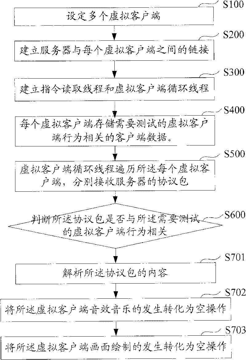 Network server pressure testing method and system