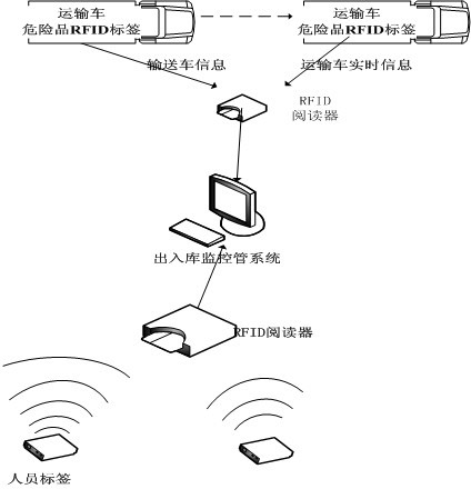 Dangerous goods monitoring method based on radio frequency identification