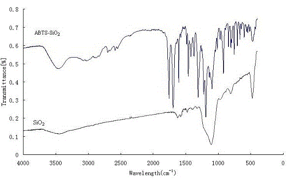 Laccase mediator ABTS-SiO2 nanoparticles, as well as preparation method and application thereof