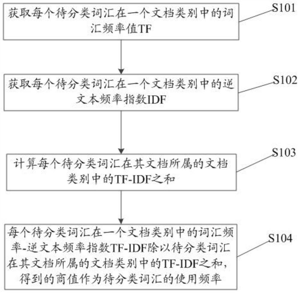 Multi-iteration folding vocabulary hierarchical classification method and system