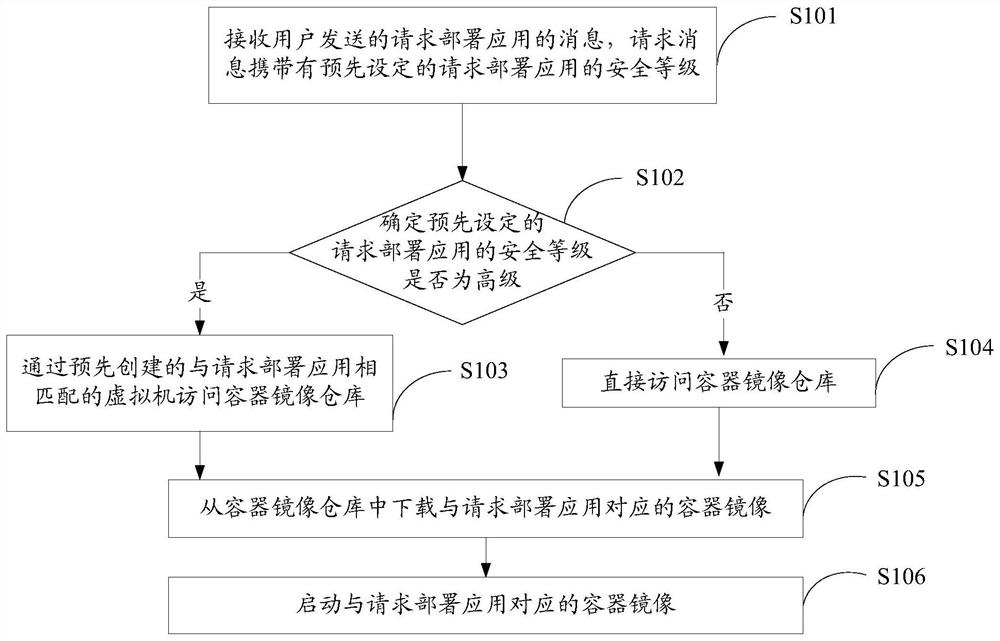 An application deployment method, its deployment device and edge data center