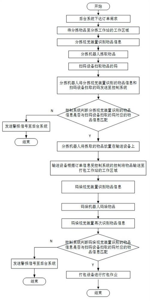 Intelligent sorting and packaging system and sorting and packaging method thereof