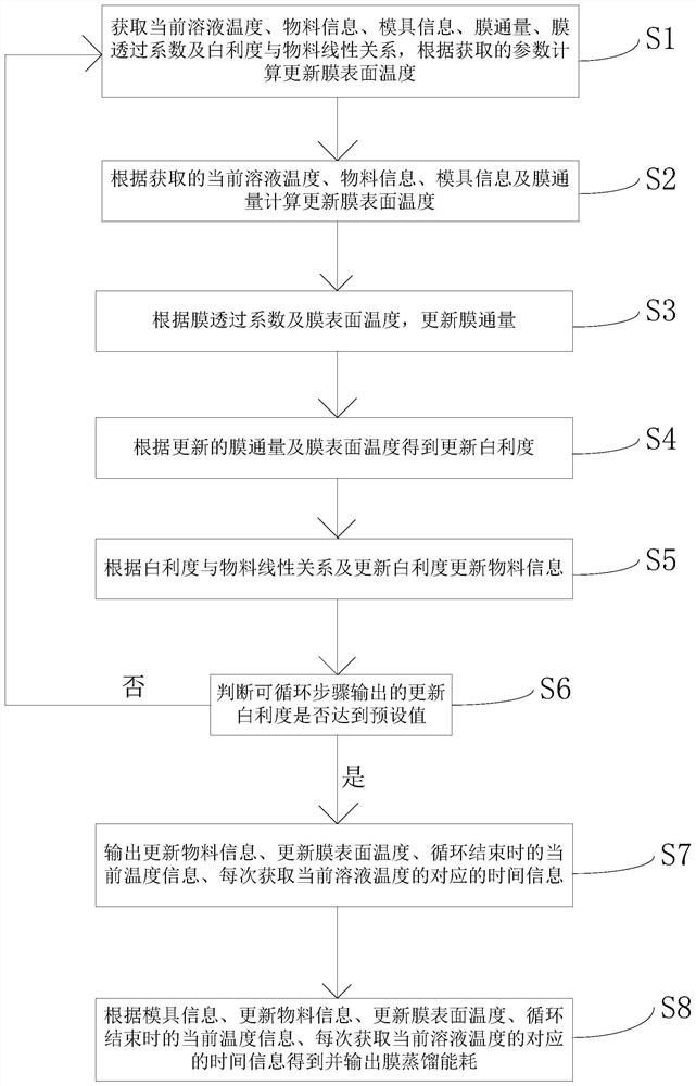 Membrane distillation material concentration dynamic energy consumption calculation method, electronic equipment and computer readable storage medium