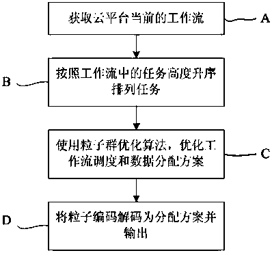 Workflow scheduling and data distribution method under cloud environment