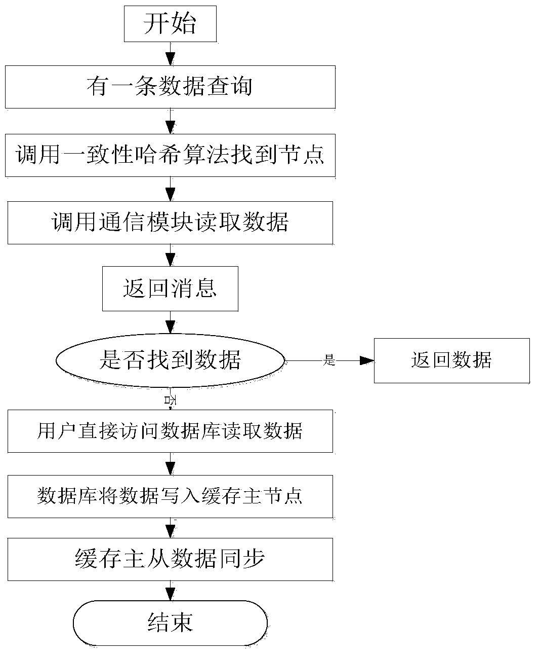 Distributed cache architecture with task distribution function and cache method