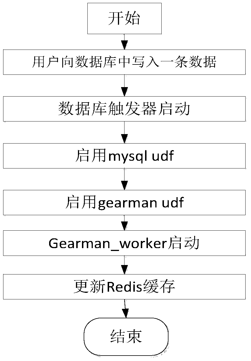 Distributed cache architecture with task distribution function and cache method