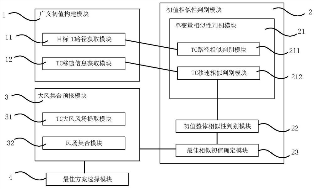 Tropical cyclone landing process gale forecasting system based on ensemble forecasting model