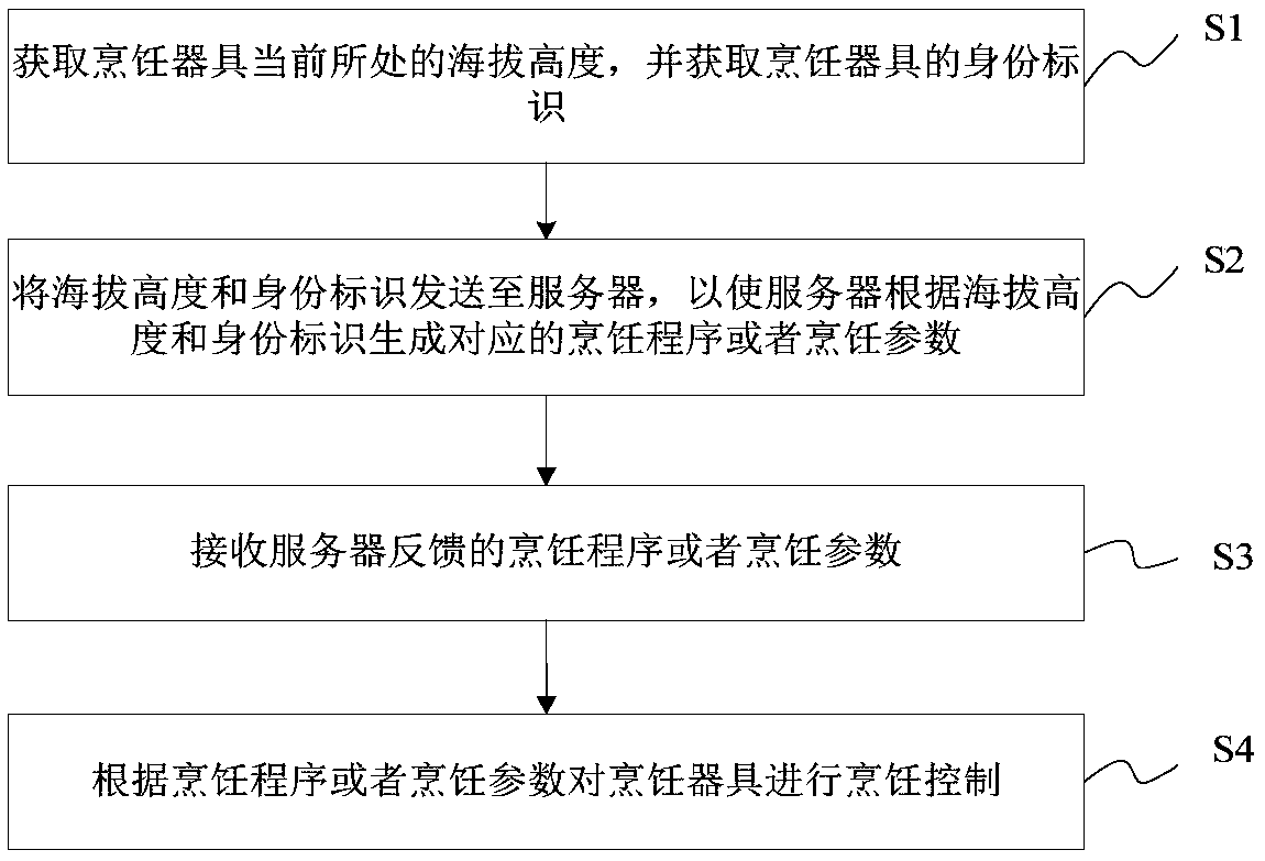 Server, cooking utensil, control method of cooking utensil and control system of cooking utensil