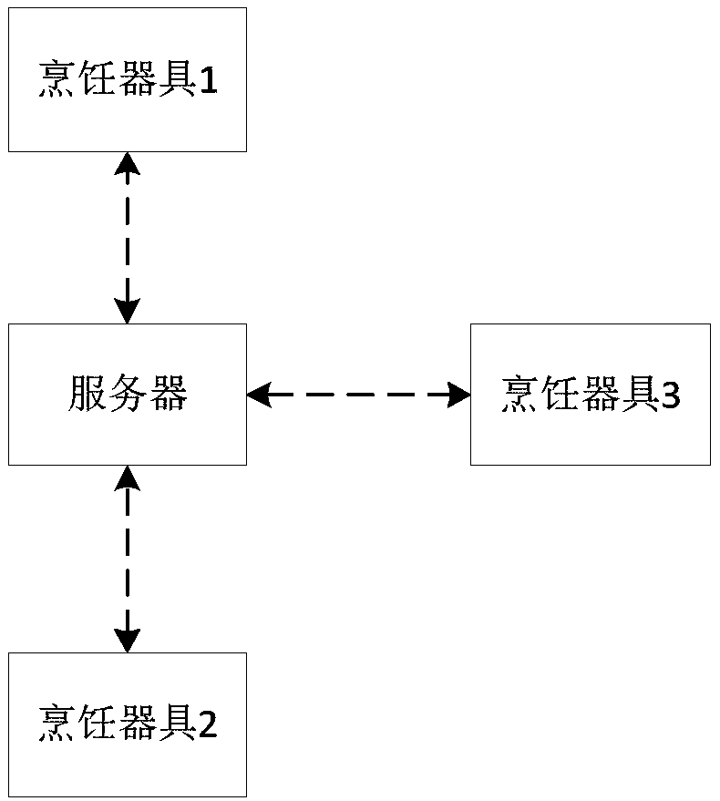 Server, cooking utensil, control method of cooking utensil and control system of cooking utensil