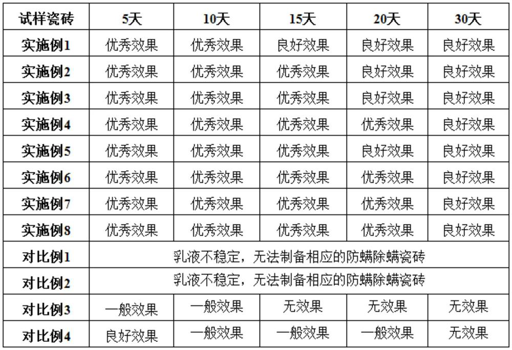 Anti-mite and mite-killing ceramic tile and preparation method thereof