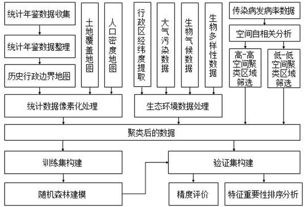 Method and system for population health assessment based on ecological environment changes