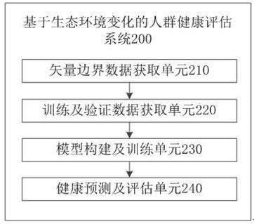 Method and system for population health assessment based on ecological environment changes