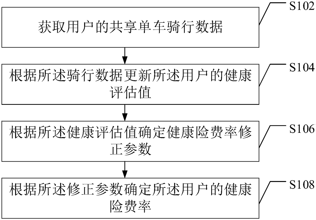 Health insurance rate determination method and device