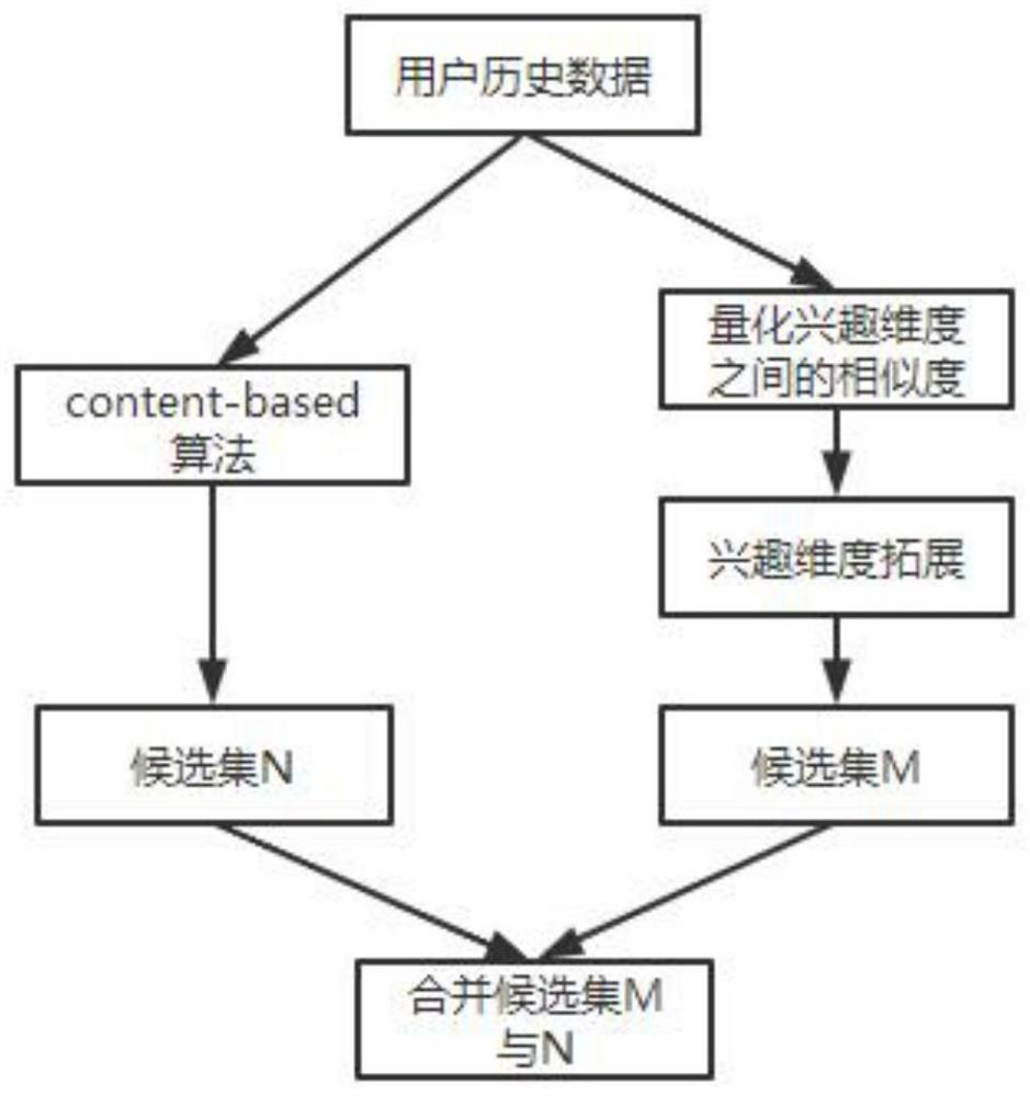 Improved content-based television music recommendation method