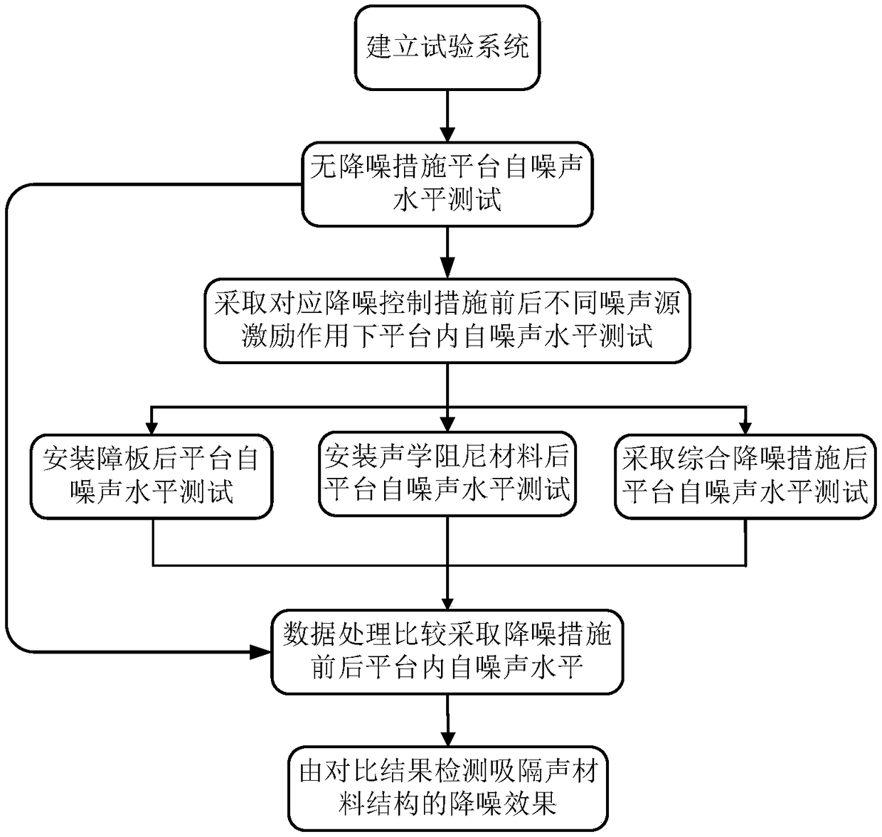 Noise reduction effect detection method of ship bow acoustic platform sound-absorption/insulation material