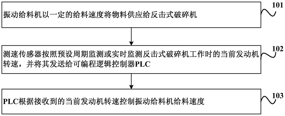 Method and system for controlling feeding speed of vibrating feeder